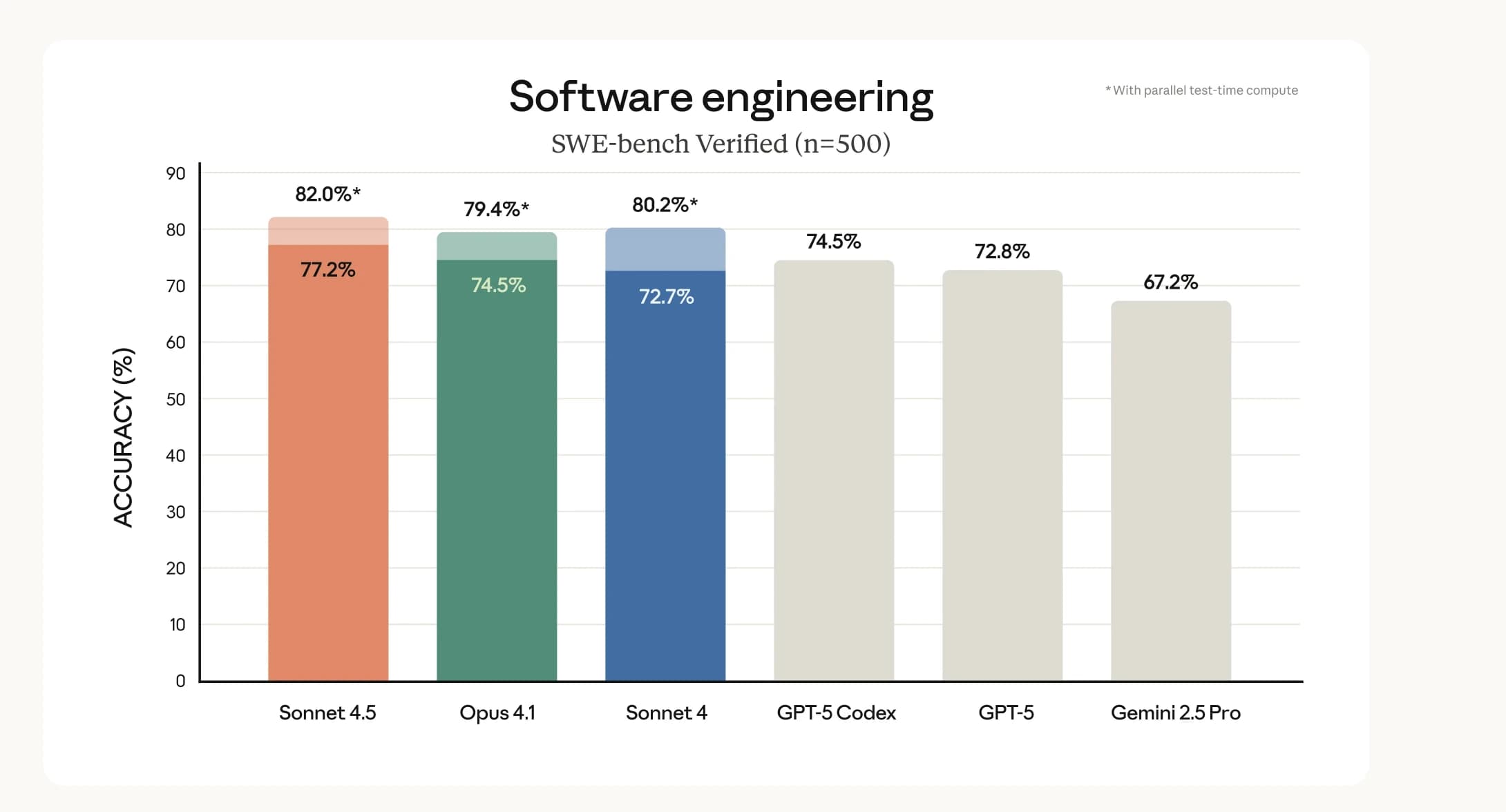 Claude 4.5 Sonnet: El mejor modelo de programación del mundo (y por qué debería importarte)