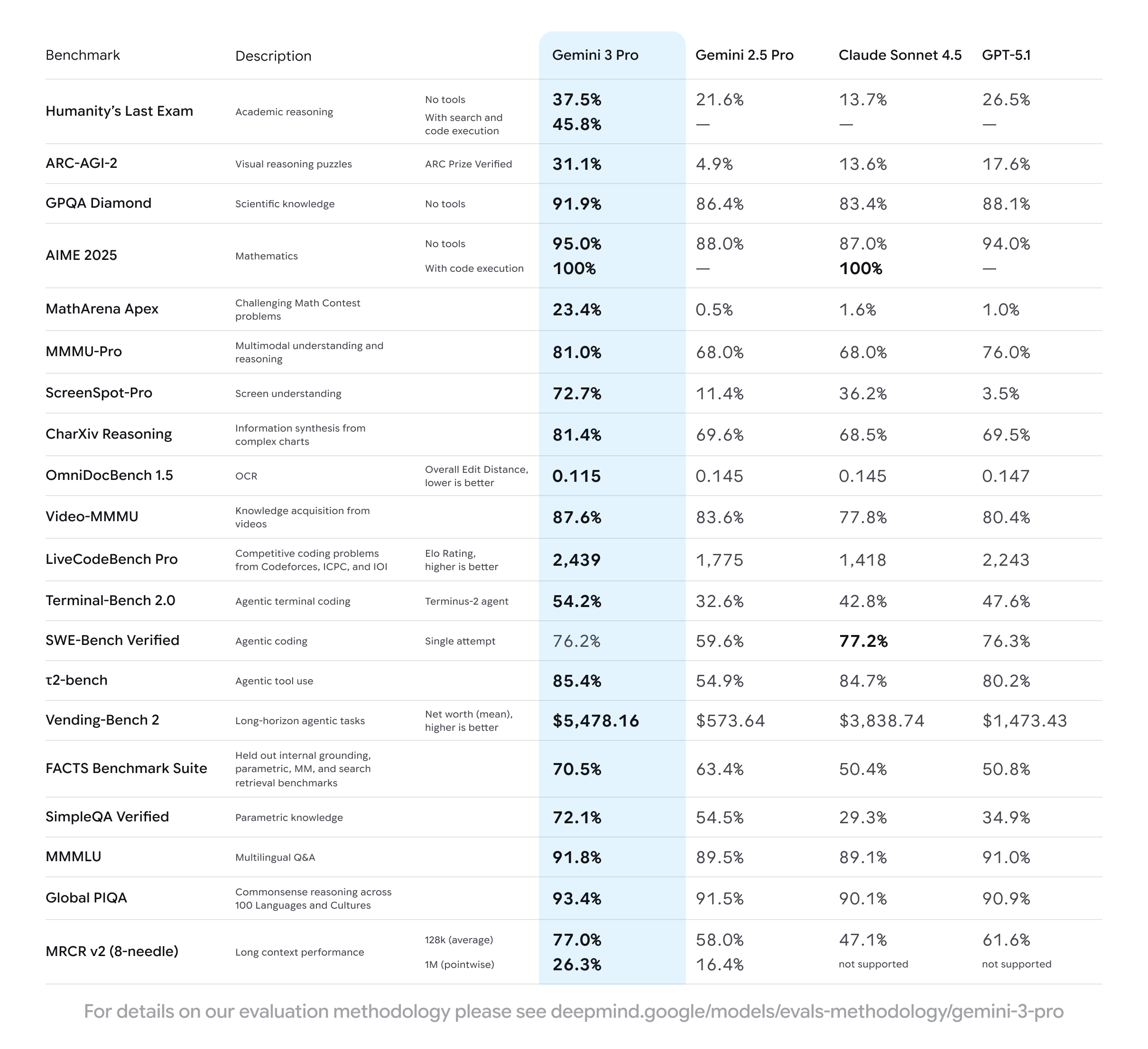 Tabla Comparativa